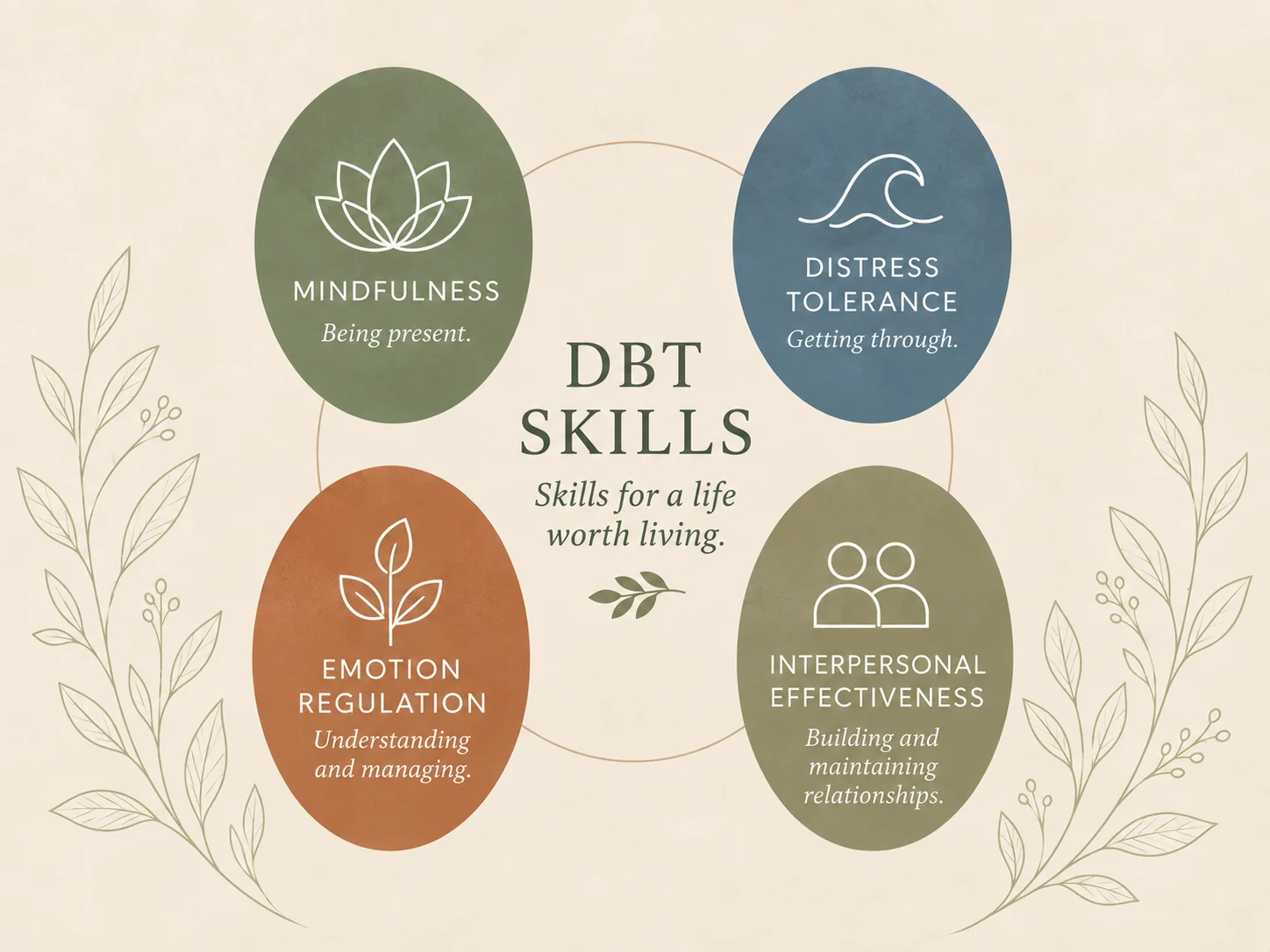 Diagram of the four DBT skill modules: mindfulness, distress tolerance, emotion regulation, and interpersonal effectiveness.